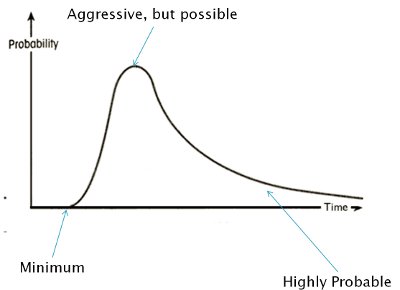 Agile effort probability curve from the Kanban Way